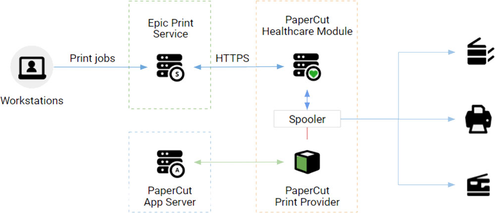 PaperCut Software for Office Printing Transparency | Products